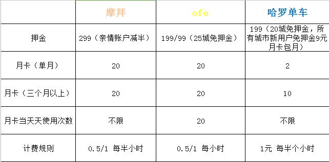 无月卡不骑车?摩拜、ofo、哈罗大揭秘