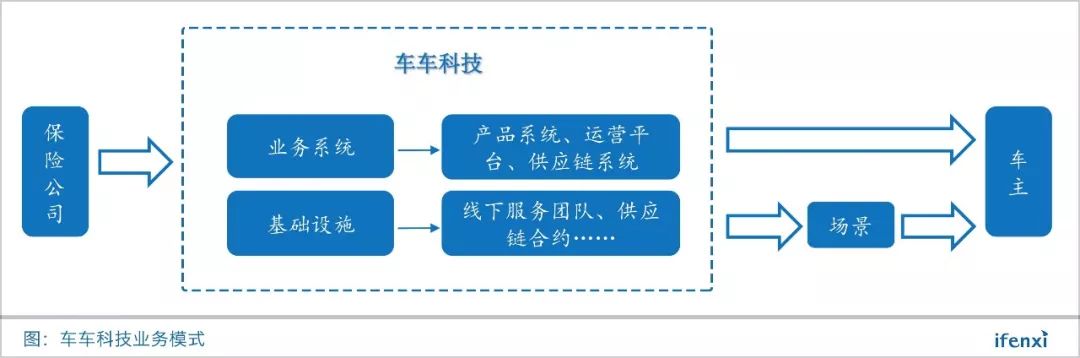 收购泛华线下基础设施，车车科技打通车险“任督二脉”