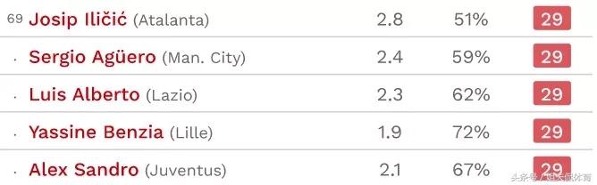 足坛盘带能力琅琊榜！阿扎尔榜首！梅西前三！C罗未进前100！