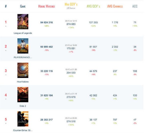 现在英雄联盟不掉段了吗,2018年的英雄联盟有多火