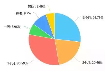 四六级没过但是考研英语很高,四六级没过雅思学习计划