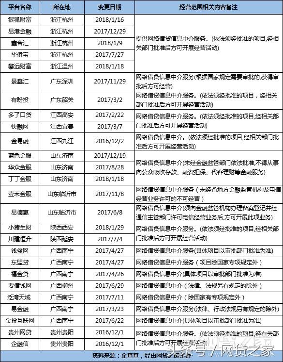 超800家公司经营范围含P2P业务8成无缘此轮备案？