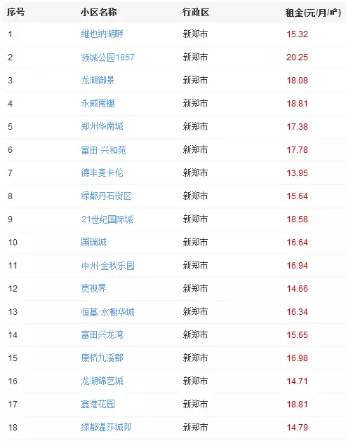 2019年郑州哪里租房便宜,疫情下郑州租房便宜还是贵了
