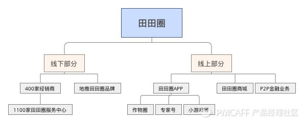 农业互联网,农业互联网估值