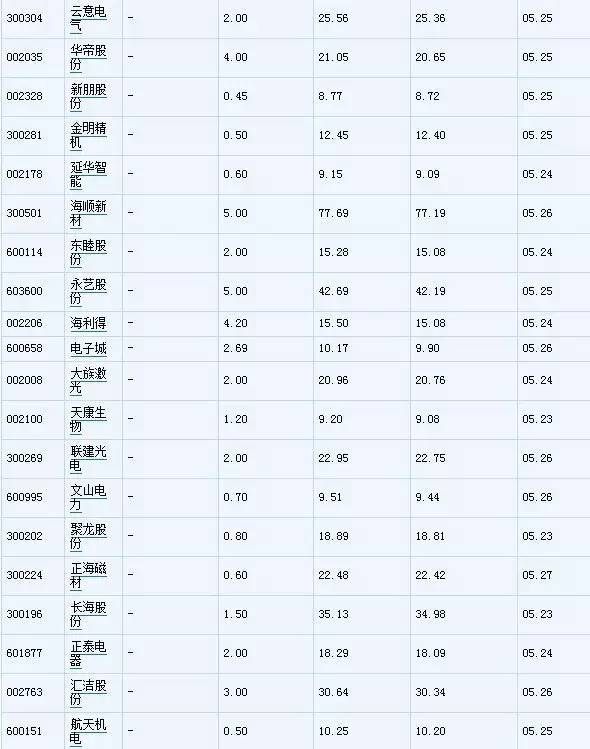 高送转双概念股在此,2024年下周高分红高送转一览表