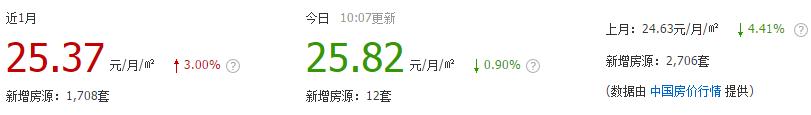 郑州租房价格的变化趋势,一室一厅租房500元郑州中原区