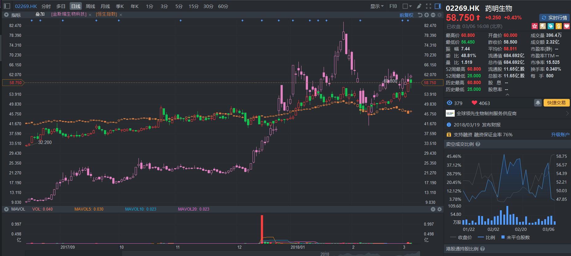 只看PE炒股的人，错过药明生物这匹白马你悔么？