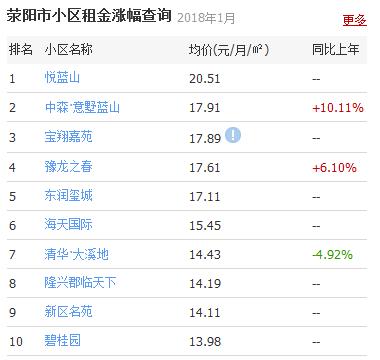 郑州租房价格的变化趋势,一室一厅租房500元郑州中原区
