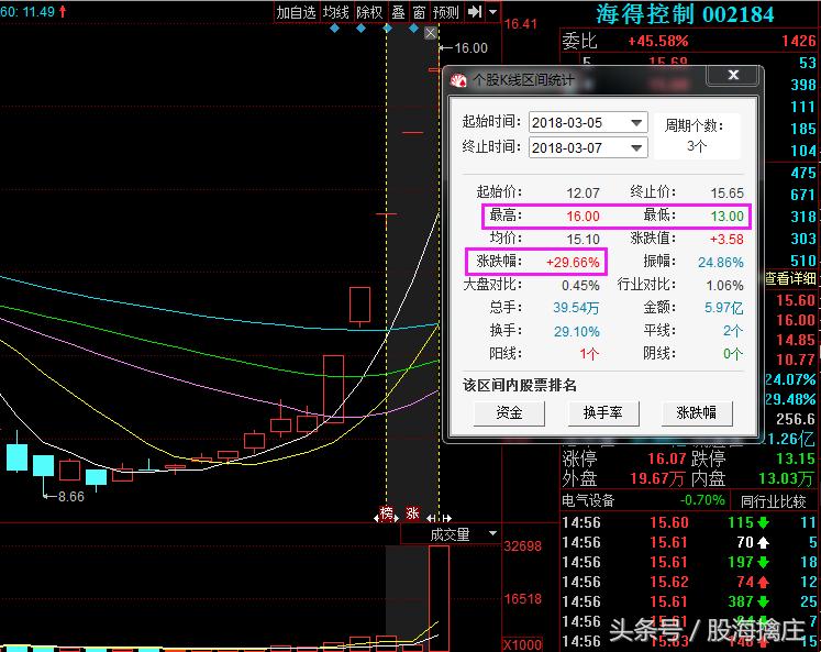 深华发a尾盘为什么上板,复盘深成指技术性牛市
