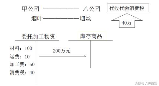 连续生产应税消费品账务处理,继续生产应税消费品的会计分录