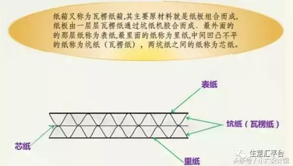 纸箱纸板基本知识,纸板生产工艺流程表