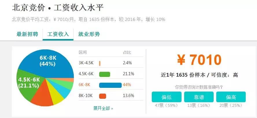 十大城市竞价专员,百度竞价专员工资如何提成