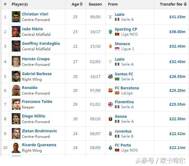 足坛第一身价c罗,梅西和c罗谁是近十年足坛第一人