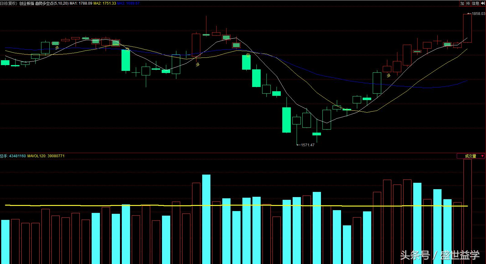 创业板指突破前景,创业板后市选股技巧最新