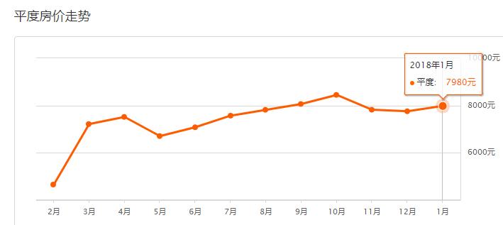 青岛凤凰城小区为啥差价5000一平,2017年青岛房价表