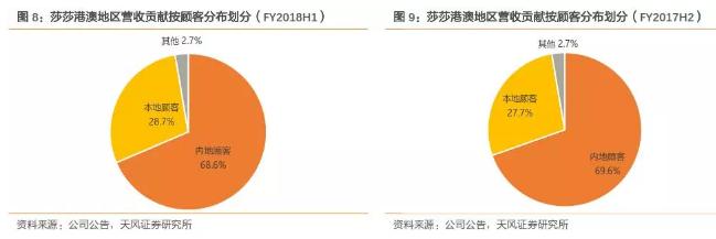 莎莎,00178乘胜追击首两月再下一城