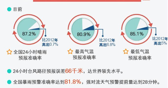 天气预报日期不准怎么调,半个月的天气预报准不准