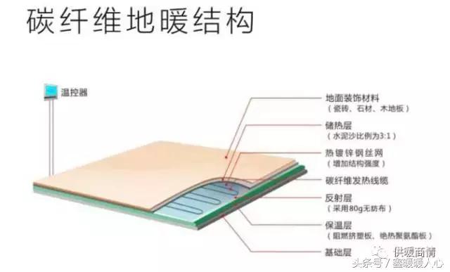 碳纤维地暖工程,碳纤维地暖视频