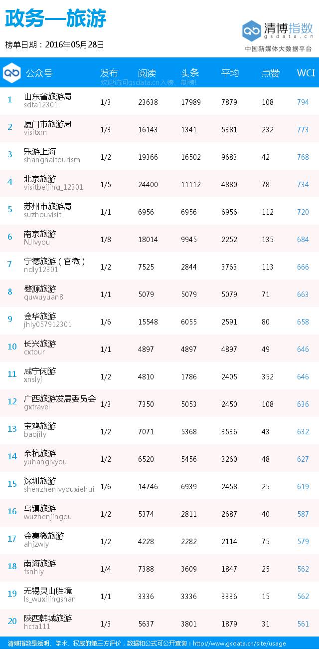 旅游榜前三,旅游排行榜山东