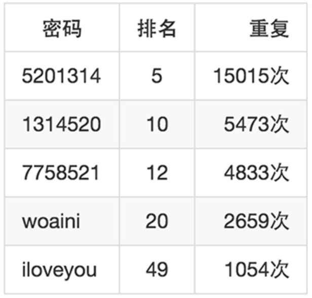 如何猜4位手机密码,怎么猜中一个人的手机密码
