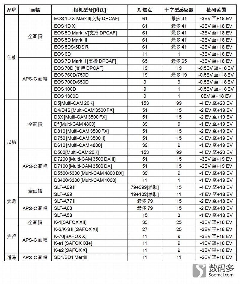 数码相机入门重要表格更新及新品浏览[2018-03][刘恩惠]