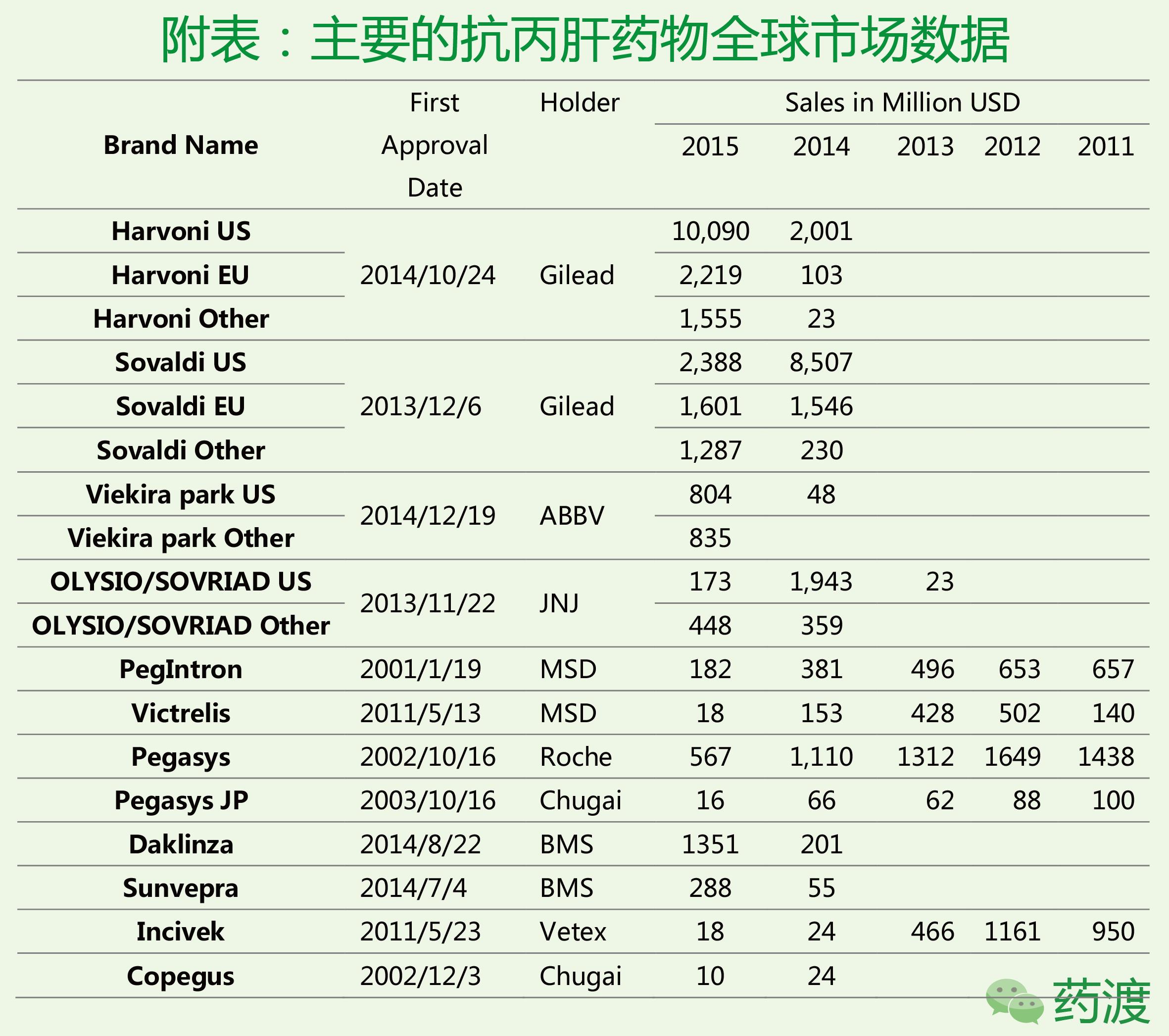 中国丙肝的现状,丙肝药物市场