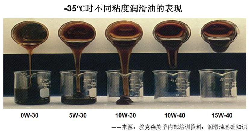 低粘度机油是不是怠速会变低,低粘度机油稠还是稀