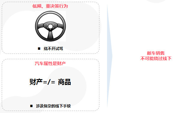新车渠道看好“车和家”；二手车渠道关注效率、系统性盈利能力