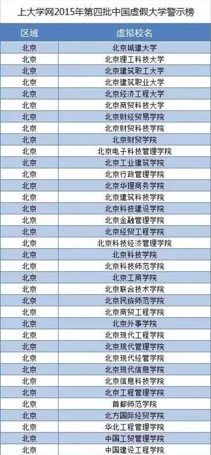 东三省大学详情||附全国虚假大学