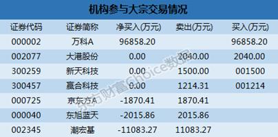 万科大宗交易,万科a昨日现2笔大宗交易