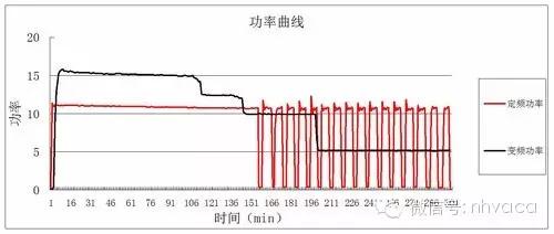 变频vrv与数码涡旋vrv有什么区别,如何区分直流变频和交流变频空调