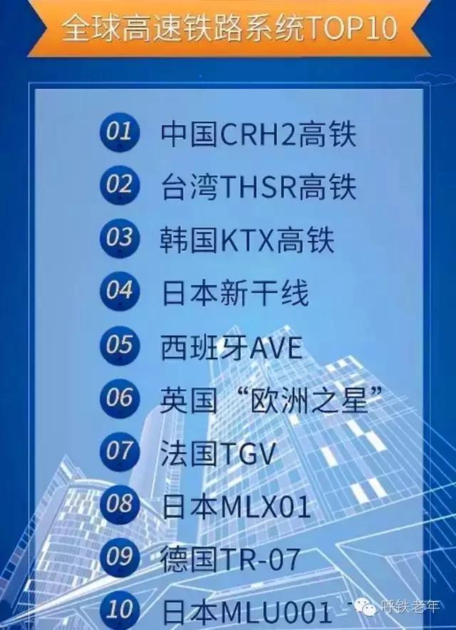 中国高铁全世界排名,高铁世界排名第一的国家
