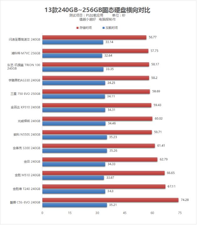 十大建议买的固态硬盘最新,三种固态硬盘最佳选择