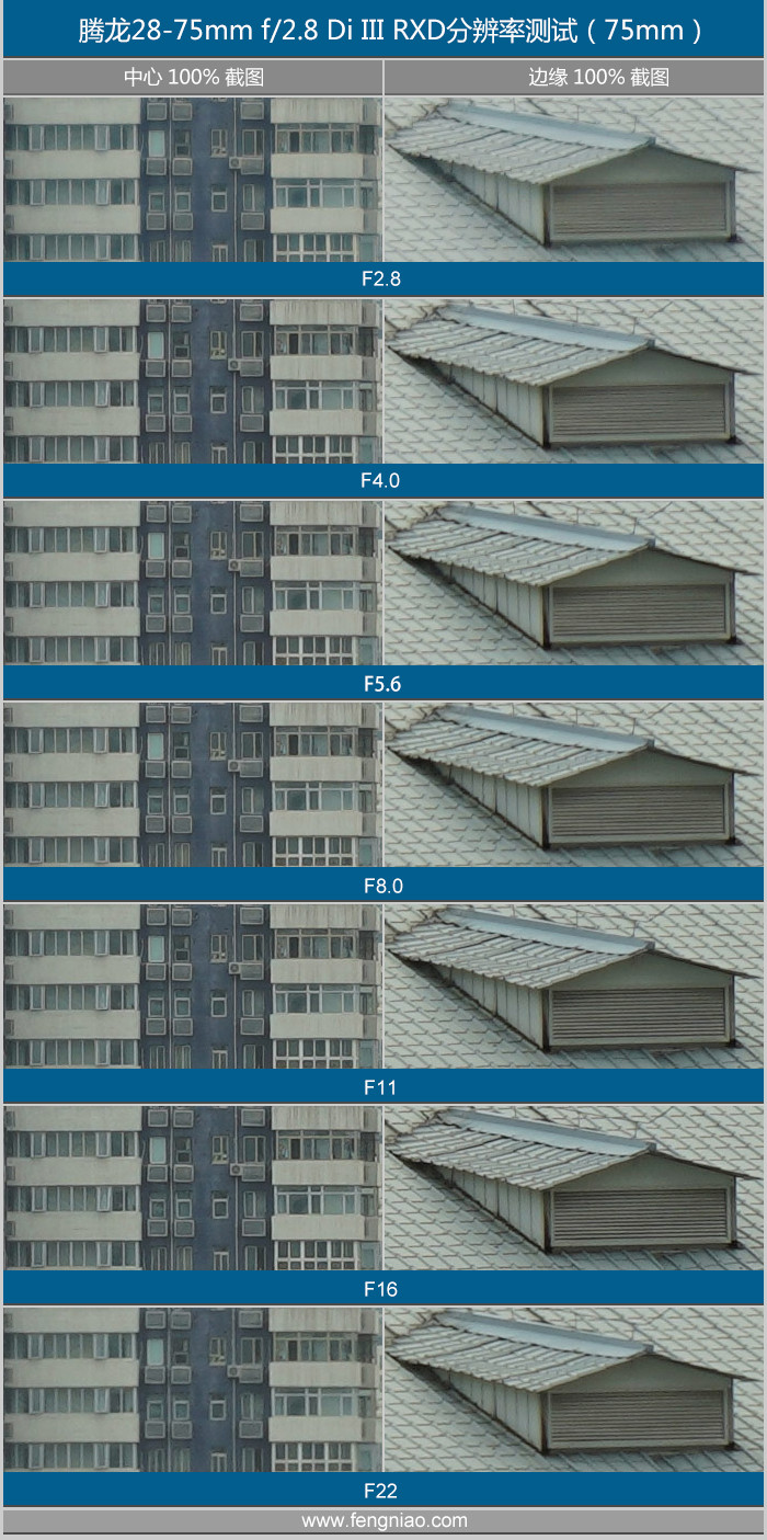 腾龙e口28-75f2.8评测,腾龙28-75f2.8和索尼24-70f4对比