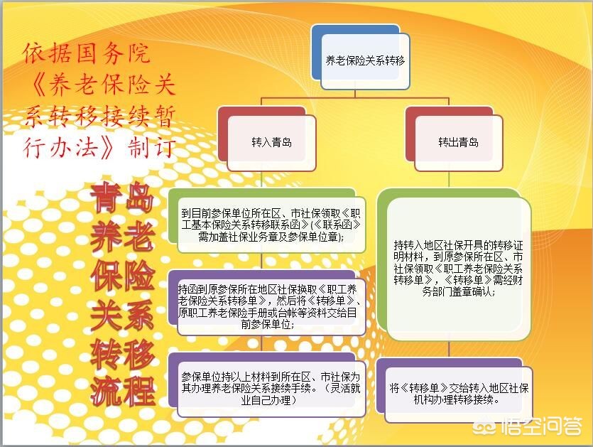 社保在外地买的怎么领养老保险,社保异地如何领养老金
