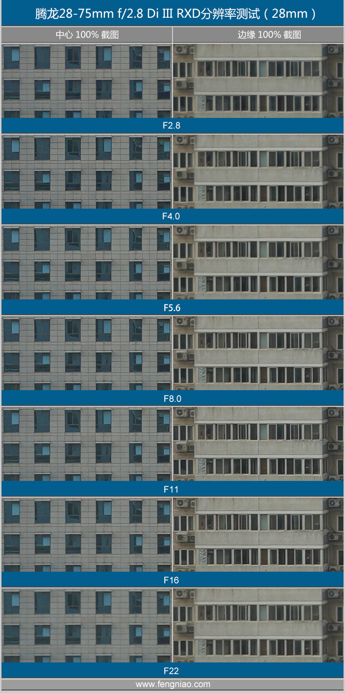腾龙e口28-75f2.8评测,腾龙28-75f2.8和索尼24-70f4对比