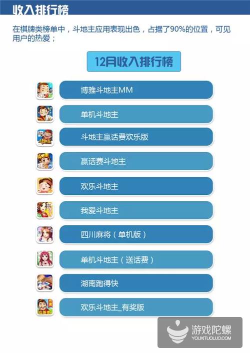 移动MM12月数据报告：斗地主应用最受欢迎10元以上交易占总收入60%