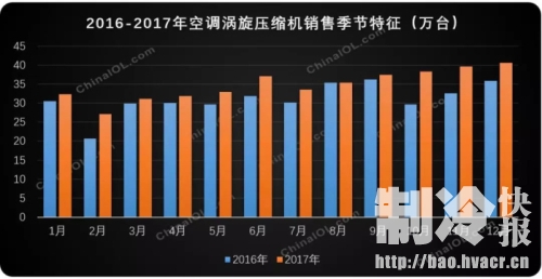 空调涡旋压缩机：“十七连增”之后...