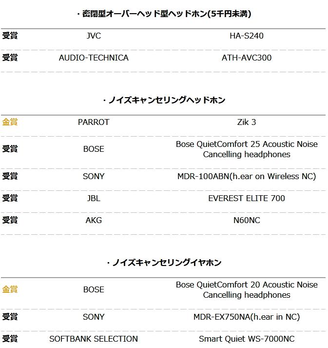你的耳机获奖了么？日本2016VGP夏季授奖名单大公布！