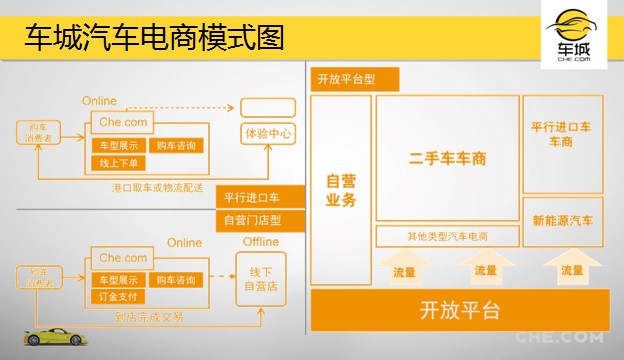 不仅仅是汽车电商互联网+汽车行业新玩家车城网CHE.COM