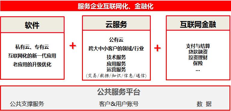 用友云生态助力企业数字化转型,用友软件公司大变革