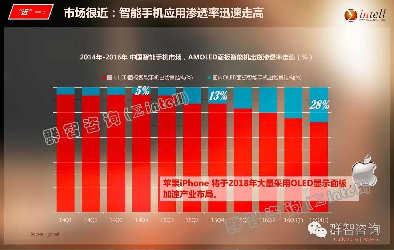 OLED离我们这么近，又那么远