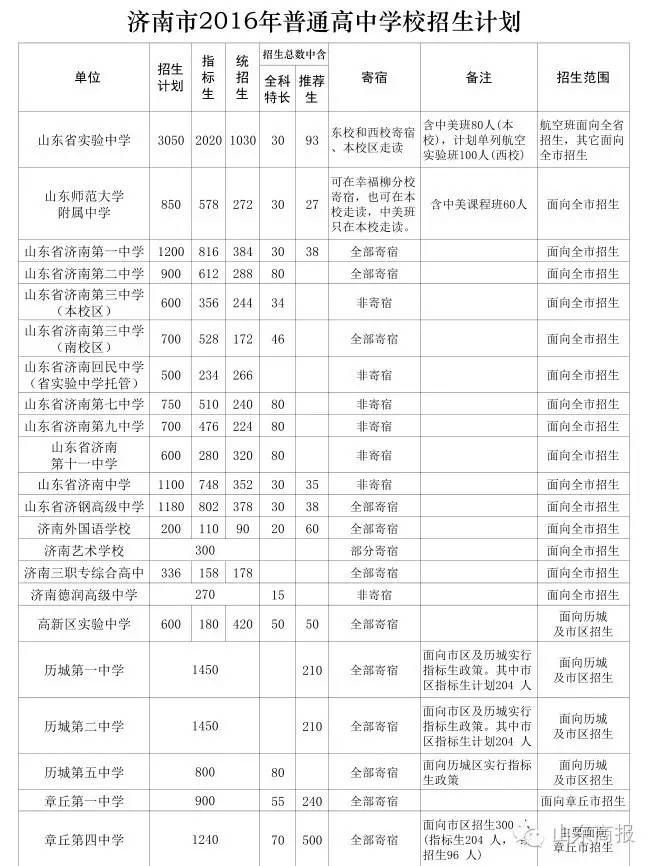 省城各初中指标生名额确定!19所高中这样分!你孩子初中有多少?