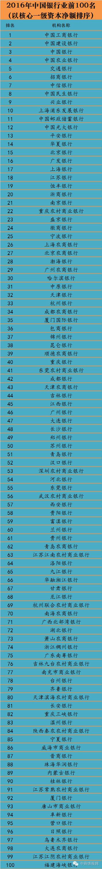 2019年中国银行业百强榜出炉,2019中国银行业百强榜