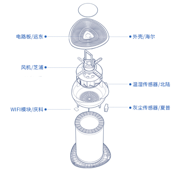 远程操控，省心省力，有了LifeSmart随时掌控室内空气质