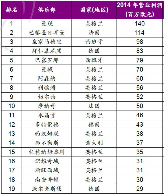 探秘欧洲五大联赛,学习如何运营好足球俱乐部