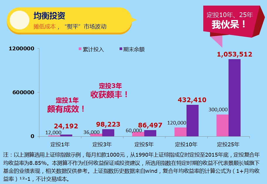 基金定投的费用其实很高,基金公司不承担亏损风险