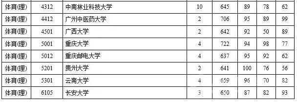 2015年三本院校录取线湖南,2023年湖南省一本高校投档线