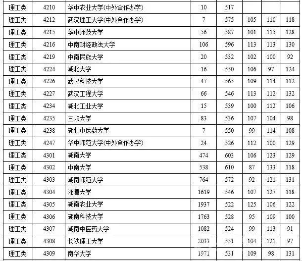 2015年三本院校录取线湖南,2023年湖南省一本高校投档线