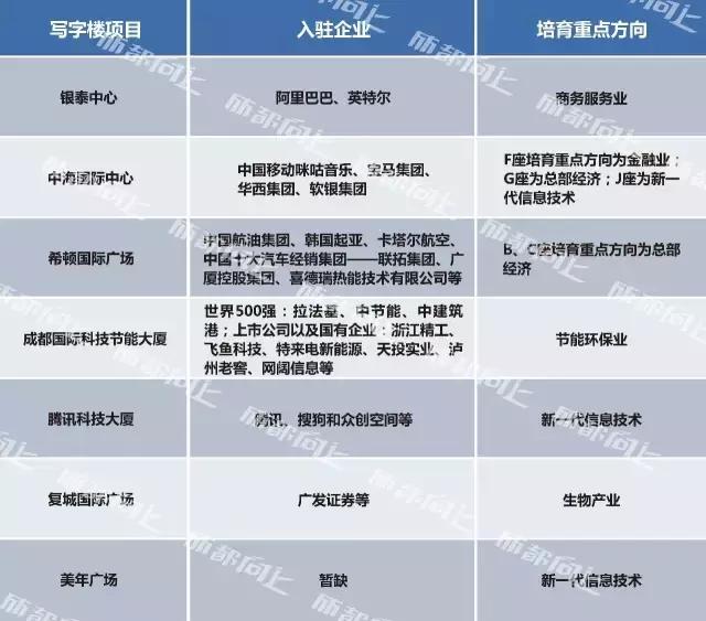 UP调查｜公司南迁写字楼大测评For大公司篇